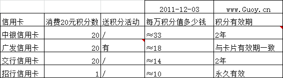 广发银行，中国银行，交通银行积分对比