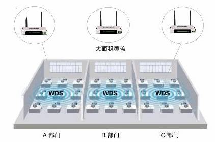 WDS功能应用举例