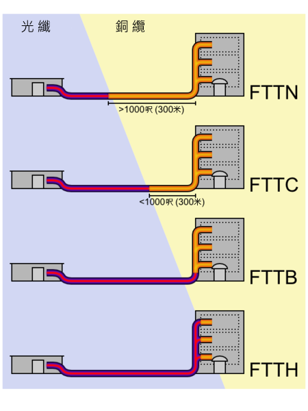 FTTX-zh.png